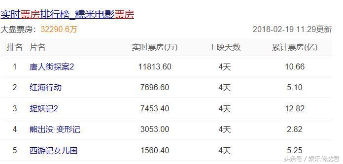 红海行动票房为什么比战狼2好,红海行动票房会超越战狼2吗