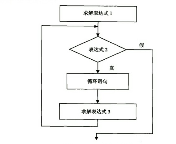 c语言中的循环控制,c语言中的循环控制语句有