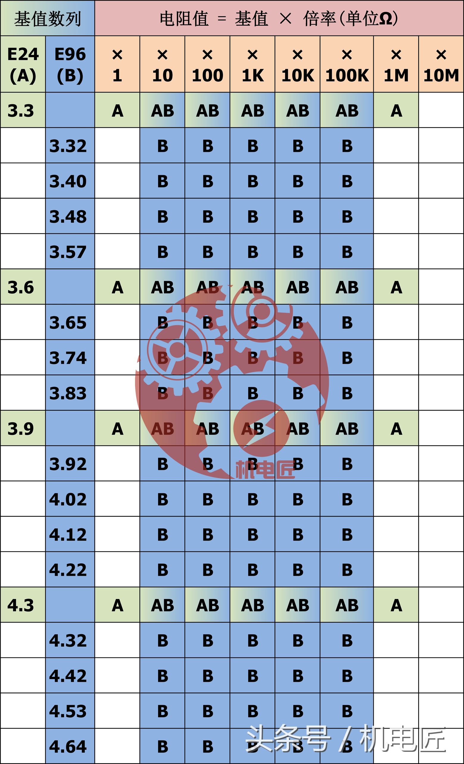 e24电阻标称值对照表,e24系列电阻包括多少个标称阻值