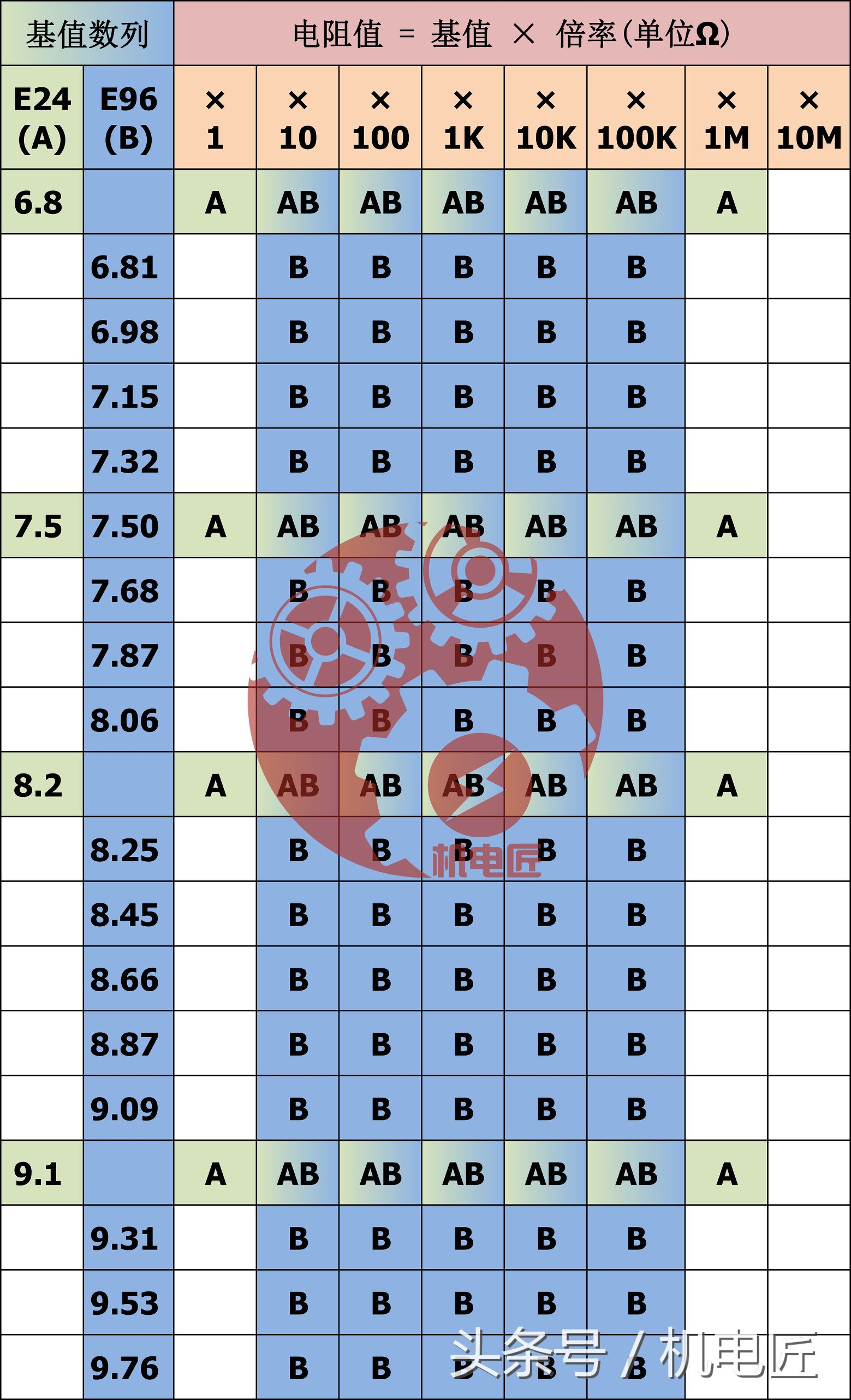 e24电阻标称值对照表,e24系列电阻包括多少个标称阻值