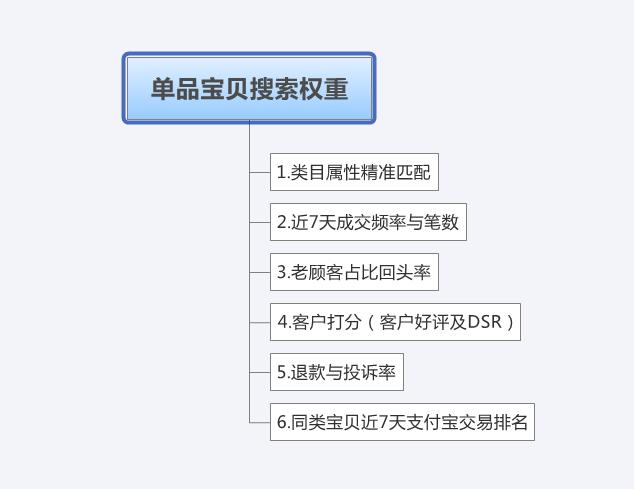淘宝seo排名优化,浅析seo优化关键的几个步骤
