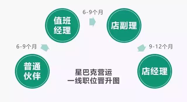 如何成为一名星巴克店长,怎么成为星巴克员工