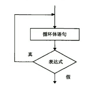 c语言中的循环控制,c语言中的循环控制语句有