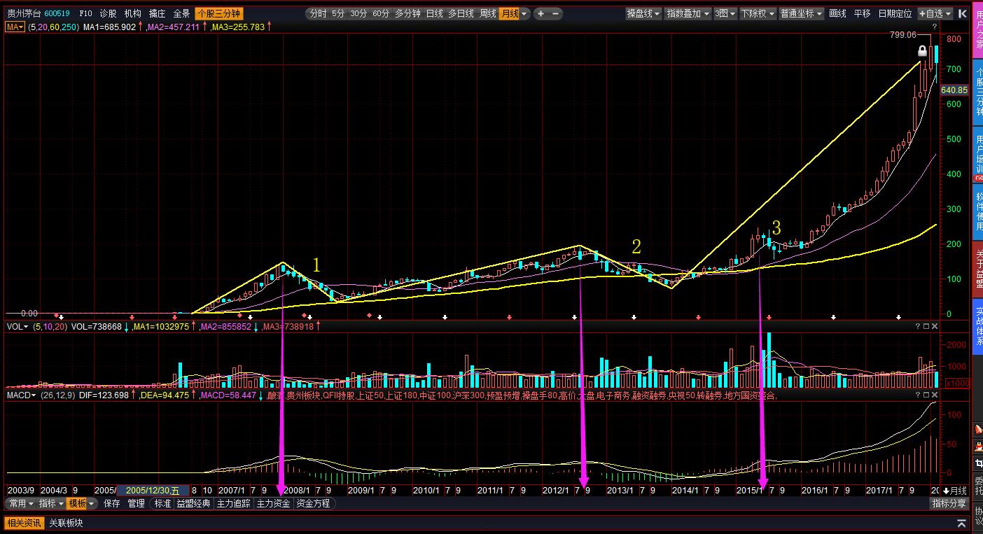 股市投资之大盘下跌时如何选股