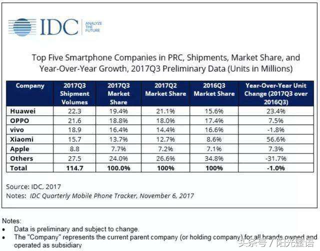 oppo与vivo目前现状,oppo和vivo是怎么后来居上的