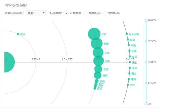 微信指数、百度指数……如何利用它们，做精准的网络影视营销？