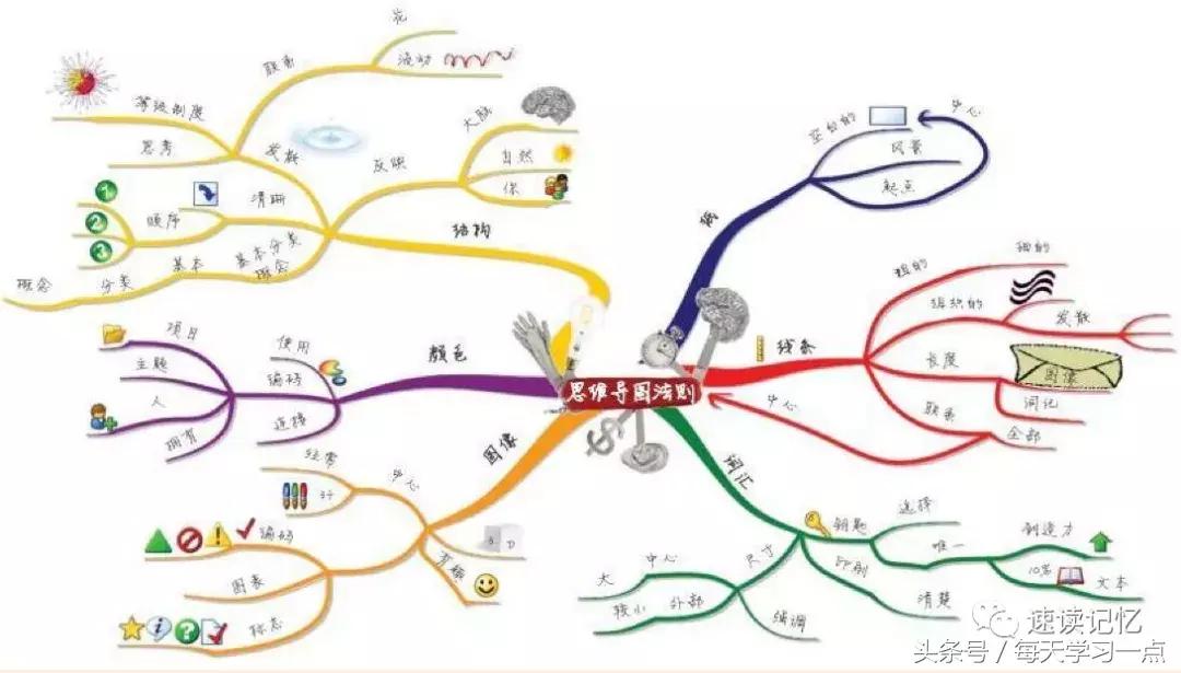 思维导图五大绘制步骤,思维导图的五大绘制步骤