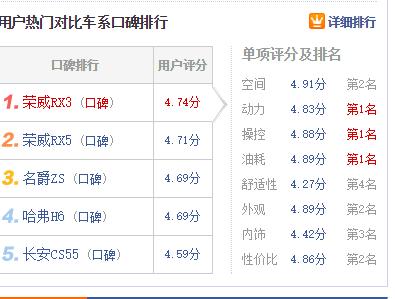 荣威rx3现在还值得入手吗,荣威rx3和rx5哪个更值得买