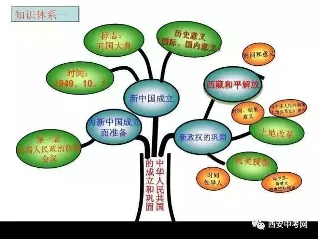 初中二年级历史知识问答,初中历史的重要知识点归纳总结