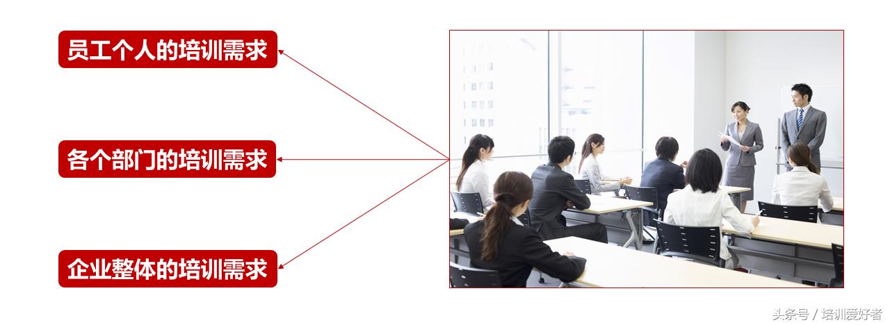 培训管理者的流程,合理有效的培训需求分析