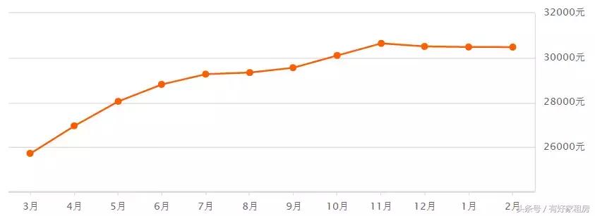 杭州房价走势图最新消息今天,杭州市房价目前是涨还是跌了呢