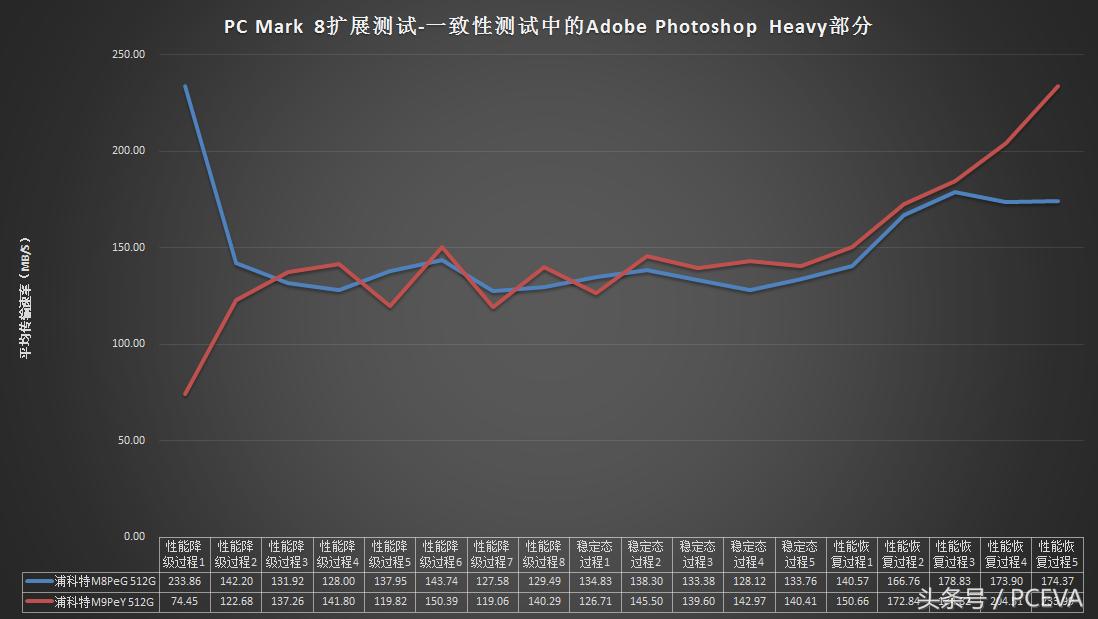 浦科特固态硬盘128g是几颗颗粒,浦科特px512m9pey评测