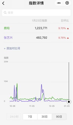 微信指数、百度指数……如何利用它们，做精准的网络影视营销？