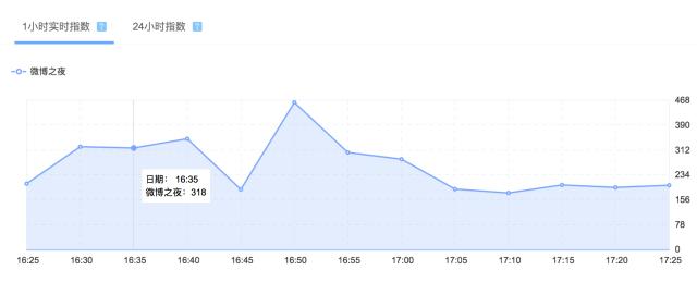 微信指数、百度指数……如何利用它们，做精准的网络影视营销？