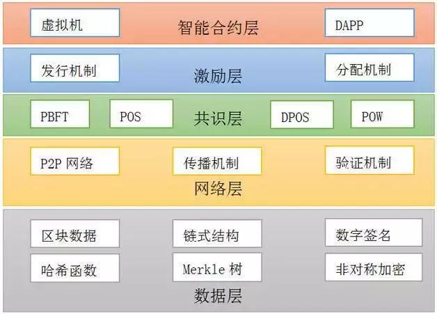 智能合约在保险业区块链中的体现,区块链技术架构详解和业务流程