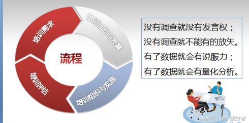 培训管理者的流程,合理有效的培训需求分析