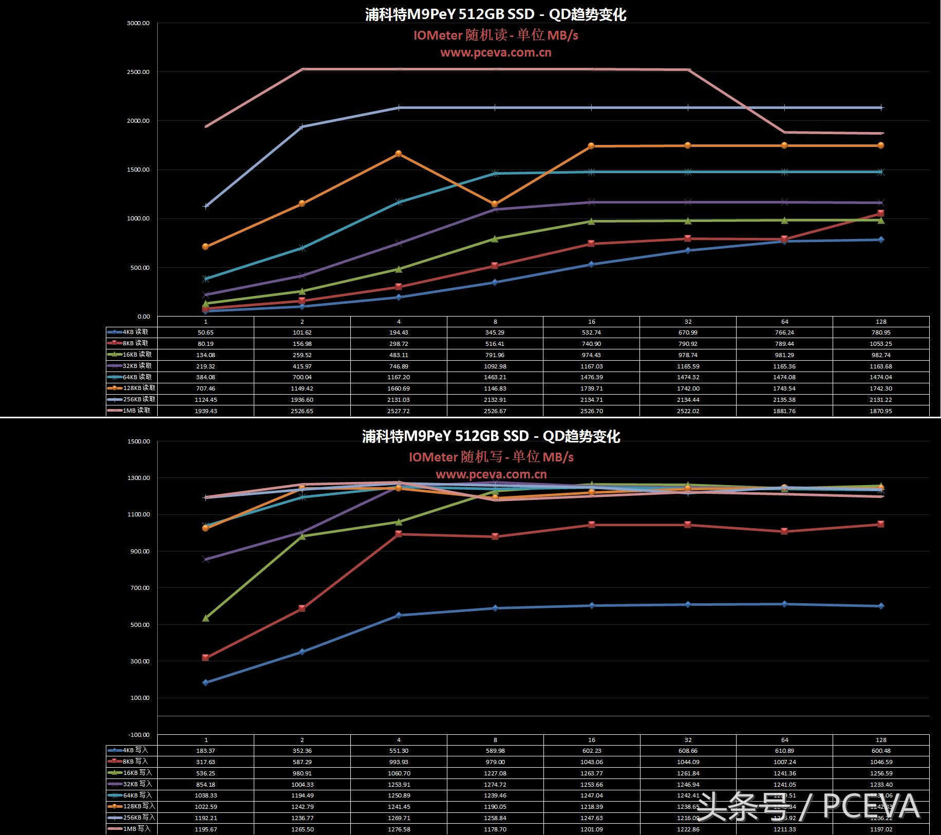 浦科特固态硬盘128g是几颗颗粒,浦科特px512m9pey评测