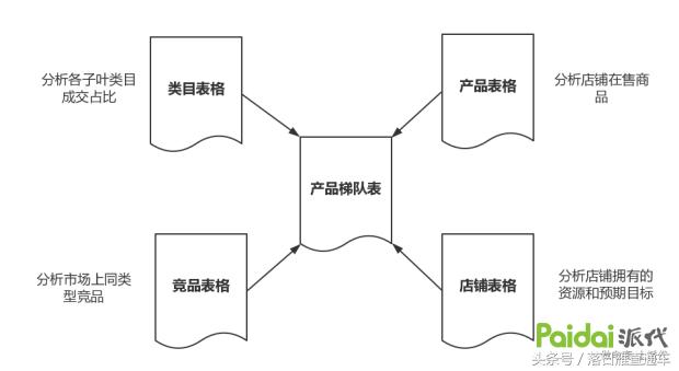 天猫淘宝店铺赚钱第一步:NB的产品梯队