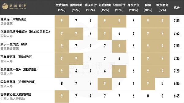 2022重大疾病保险推荐,2020版重大疾病保险