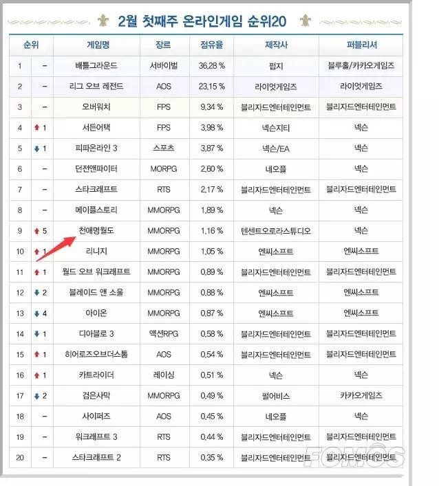 天涯明月刀端游新区冲榜,天涯明月刀史诗级大战上中下