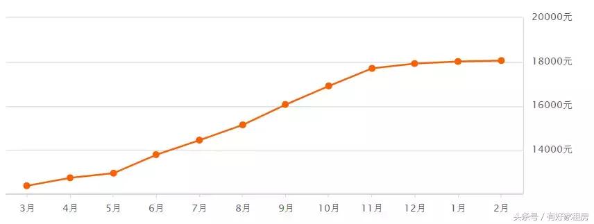 杭州房价走势图最新消息今天,杭州市房价目前是涨还是跌了呢