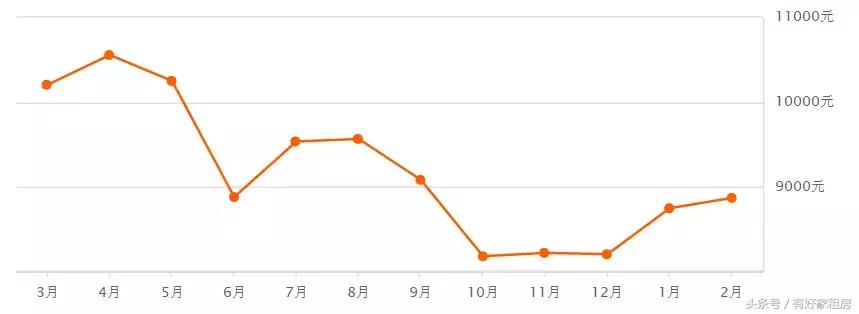 杭州房价走势图最新消息今天,杭州市房价目前是涨还是跌了呢