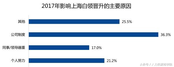 上海白领都是假幸福公司制度制约个人晋升且AI加剧人才焦虑感