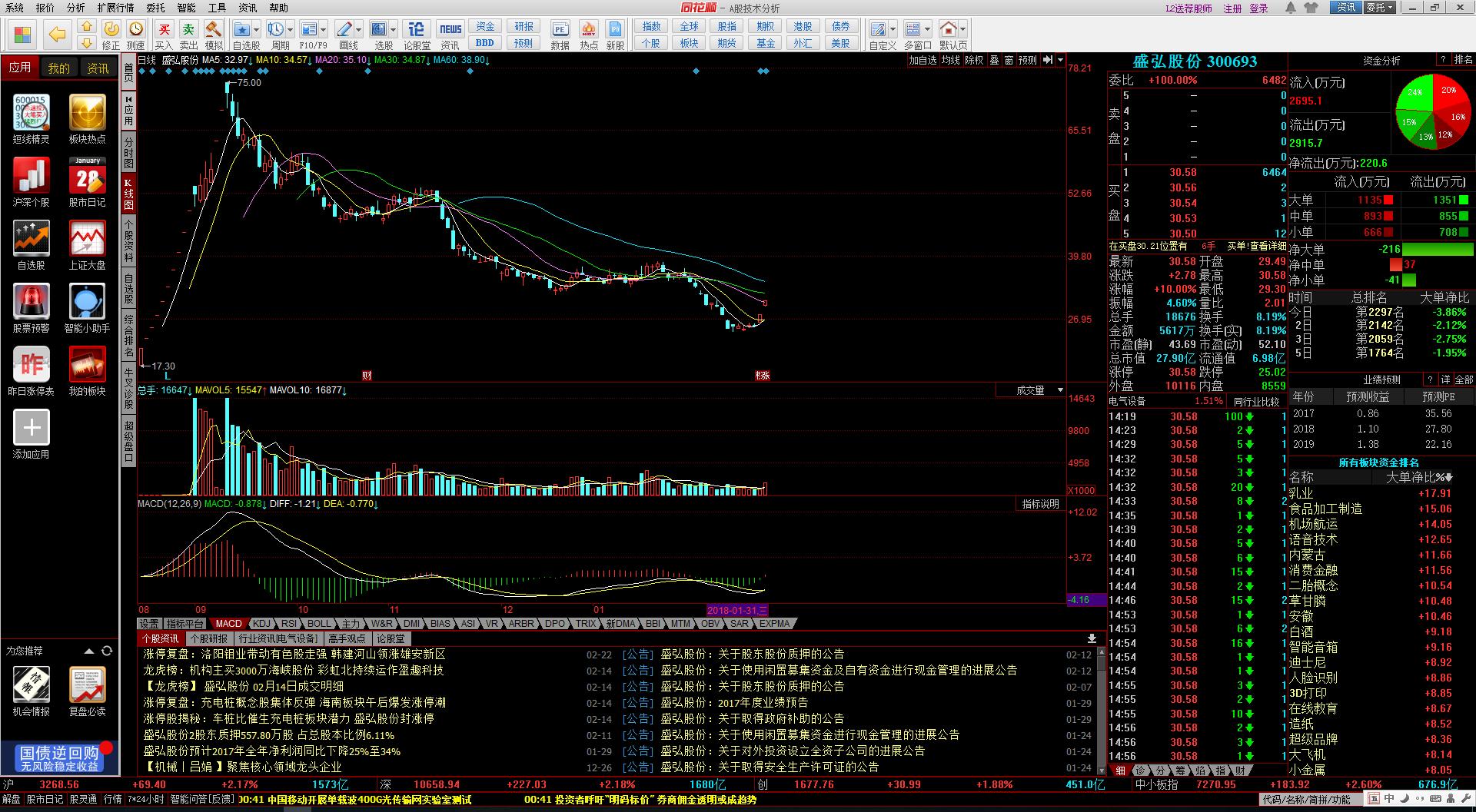 600139为什么连续涨停,603518连续涨停原因