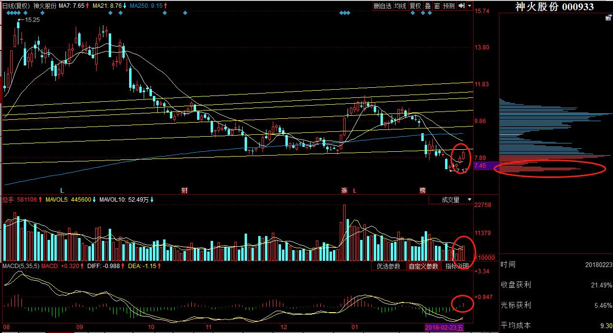 神火股份:标准红三兵之后会怎样?