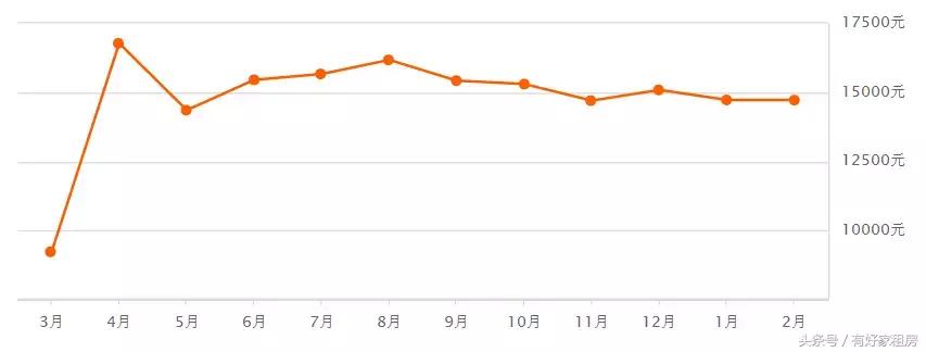 杭州房价走势图最新消息今天,杭州市房价目前是涨还是跌了呢