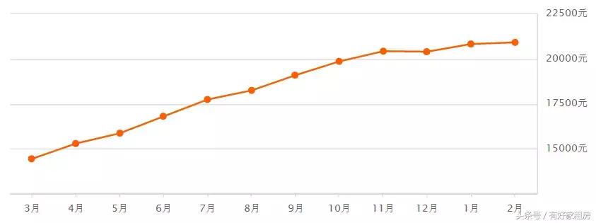 杭州房价走势图最新消息今天,杭州市房价目前是涨还是跌了呢