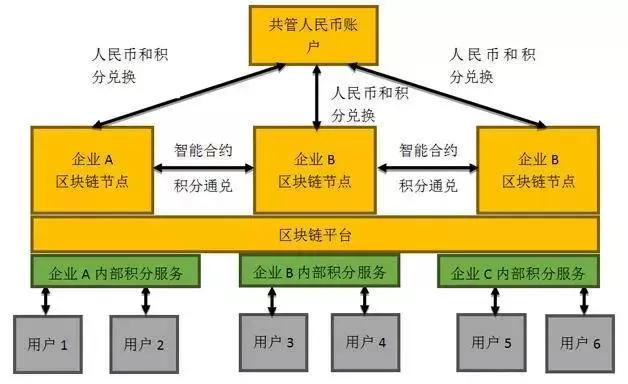 智能合约在保险业区块链中的体现,区块链技术架构详解和业务流程