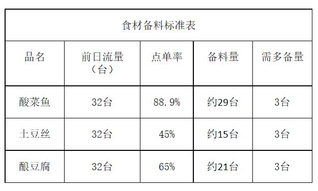 餐饮怎么高效上菜,餐饮上菜一定要快