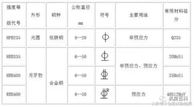 怎样计算钢筋型号长度与重量,建筑钢筋符号与对应钢筋等级