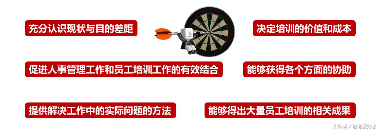 培训管理者的流程,合理有效的培训需求分析