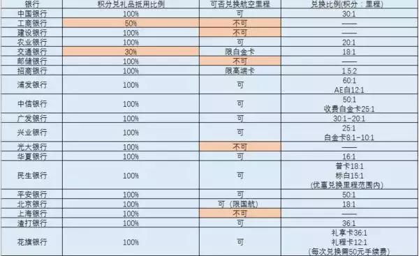 最新信用卡积分兑换成现金价格表,最新信用卡刷卡积分获得