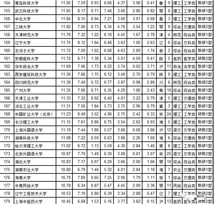 武书连发布2019中国大学排行榜,中国大学排行榜前30名名单公布