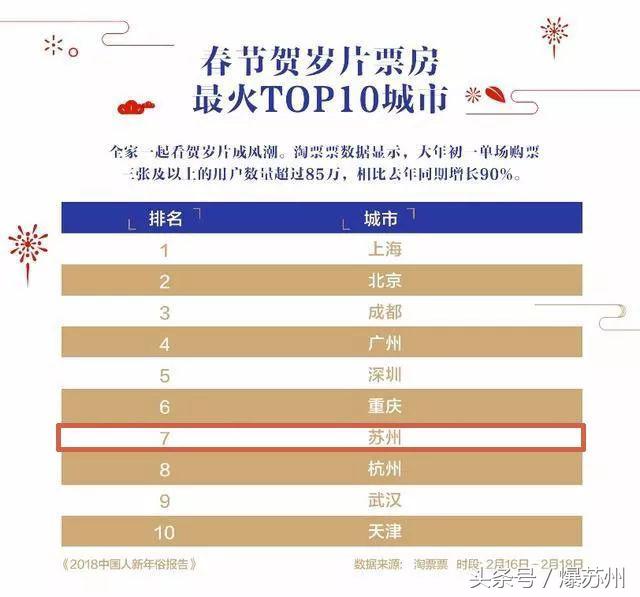 春节贺岁电影单日票房17亿 (电影票房最高的贺岁片)