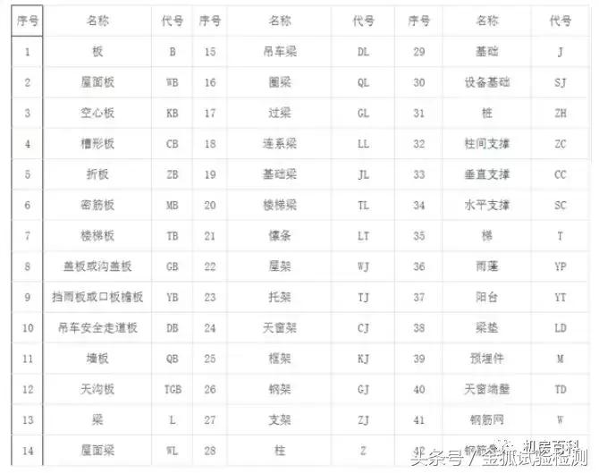 怎样计算钢筋型号长度与重量,建筑钢筋符号与对应钢筋等级