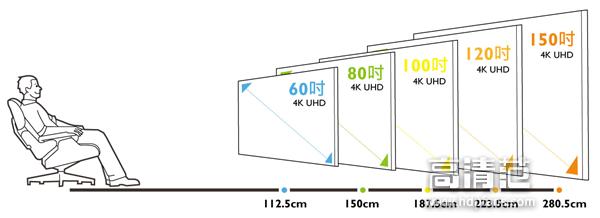 4k电视投影场景推荐,4k投影仪和4k液晶电视清晰度差别