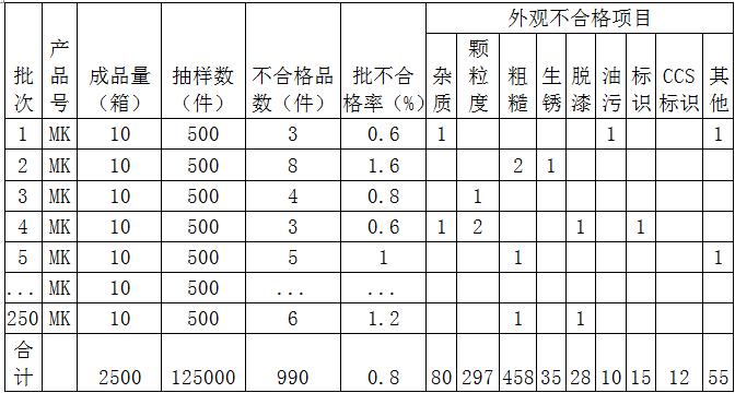 六西格玛项目选择方法,六西格玛项目数据是如何收集的