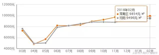 沈阳2月房价环比涨幅,2021年沈阳房价趋势新房