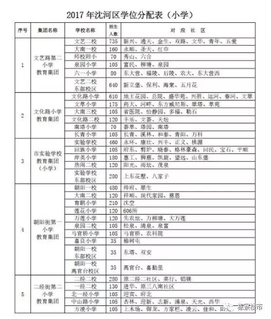 《上学qu》之沈阳学区概论献给“新沈阳人”