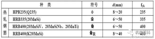 怎样计算钢筋型号长度与重量,建筑钢筋符号与对应钢筋等级
