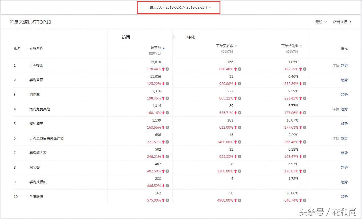 淘宝运营剖析︱初七开工,一钻c店凭什么销量猛增10倍导致卖断货