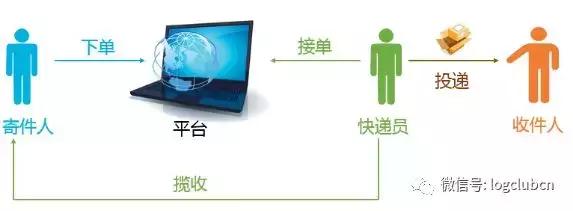 一文读懂“众包即时直递”业态的本质特征及其与传统快递的区别