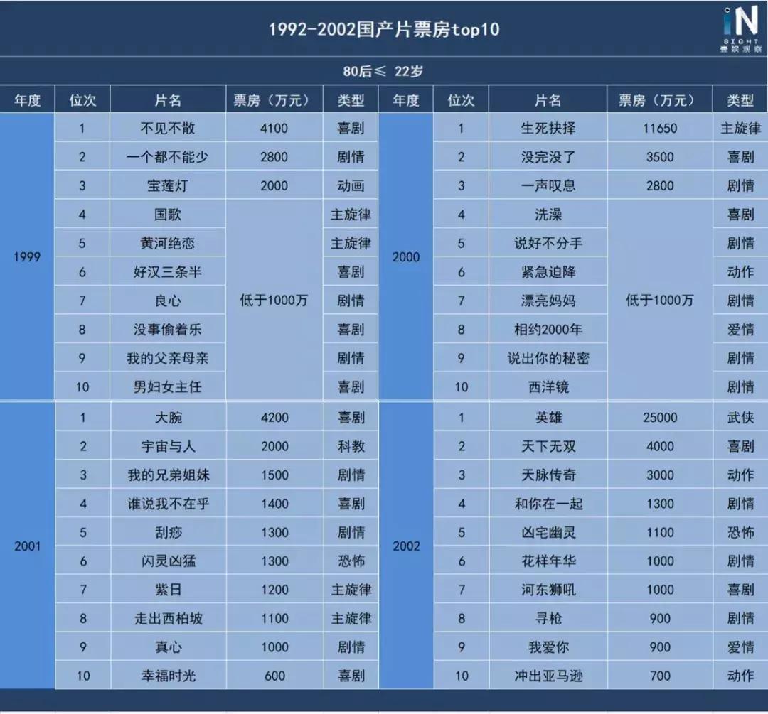 2022年国产历史片内地票房排行榜,国产片历年票房