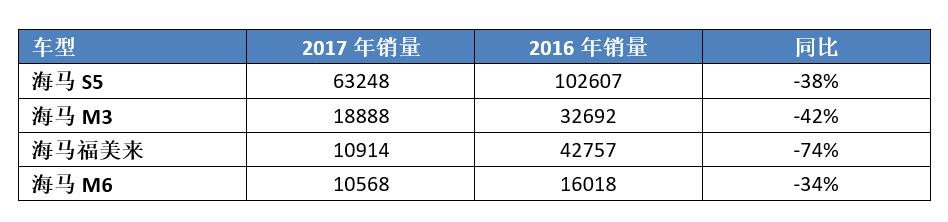 这个国产品牌赢在起跑线，拥有马自达的技术，现在却把老本都亏完