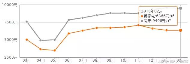 沈阳2月房价环比涨幅,2021年沈阳房价趋势新房