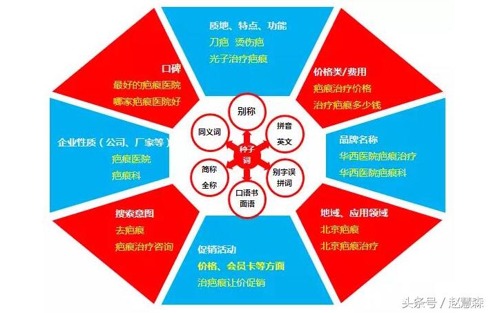 sem竞价推广怎么去添加关键词,湖南sem竞价推广关键词优化方法